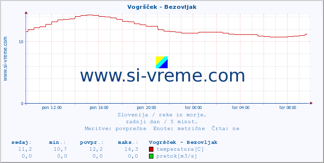 POVPREČJE :: Vogršček - Bezovljak :: temperatura | pretok | višina :: zadnji dan / 5 minut.