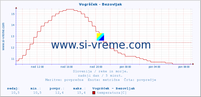 POVPREČJE :: Vogršček - Bezovljak :: temperatura | pretok | višina :: zadnji dan / 5 minut.