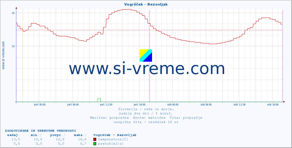 POVPREČJE :: Vogršček - Bezovljak :: temperatura | pretok | višina :: zadnja dva dni / 5 minut.