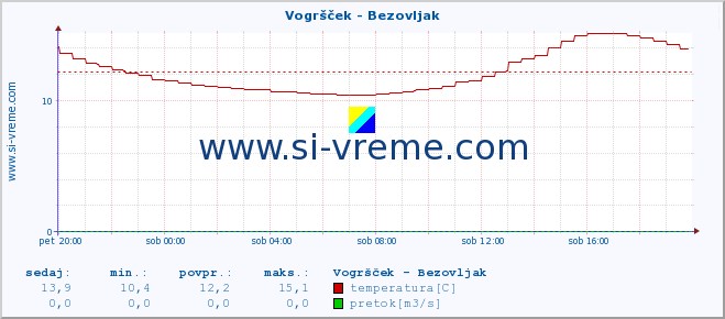 POVPREČJE :: Vogršček - Bezovljak :: temperatura | pretok | višina :: zadnji dan / 5 minut.