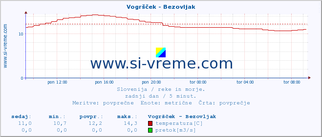 POVPREČJE :: Vogršček - Bezovljak :: temperatura | pretok | višina :: zadnji dan / 5 minut.