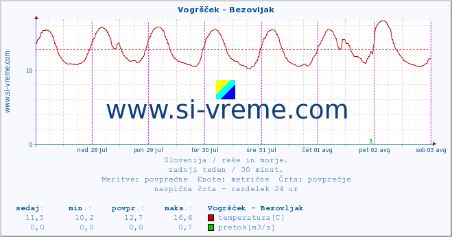 POVPREČJE :: Vogršček - Bezovljak :: temperatura | pretok | višina :: zadnji teden / 30 minut.