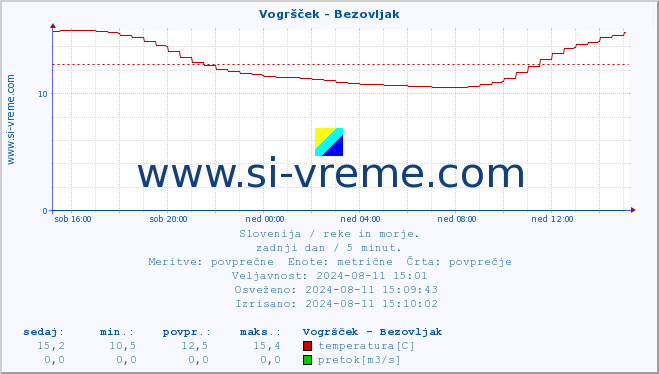 POVPREČJE :: Vogršček - Bezovljak :: temperatura | pretok | višina :: zadnji dan / 5 minut.