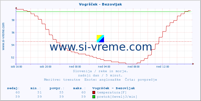 POVPREČJE :: Vogršček - Bezovljak :: temperatura | pretok | višina :: zadnji dan / 5 minut.