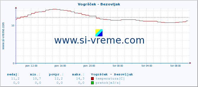 POVPREČJE :: Vogršček - Bezovljak :: temperatura | pretok | višina :: zadnji dan / 5 minut.