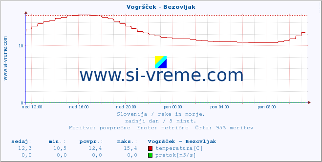 POVPREČJE :: Vogršček - Bezovljak :: temperatura | pretok | višina :: zadnji dan / 5 minut.