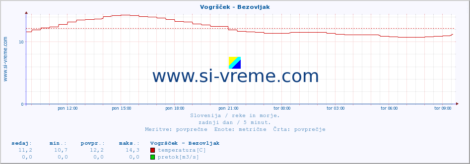 POVPREČJE :: Vogršček - Bezovljak :: temperatura | pretok | višina :: zadnji dan / 5 minut.