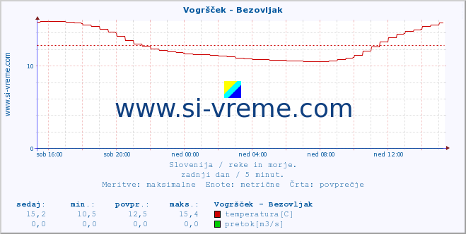 POVPREČJE :: Vogršček - Bezovljak :: temperatura | pretok | višina :: zadnji dan / 5 minut.