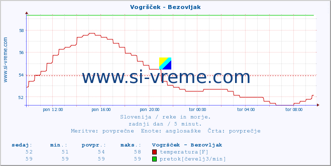 POVPREČJE :: Vogršček - Bezovljak :: temperatura | pretok | višina :: zadnji dan / 5 minut.