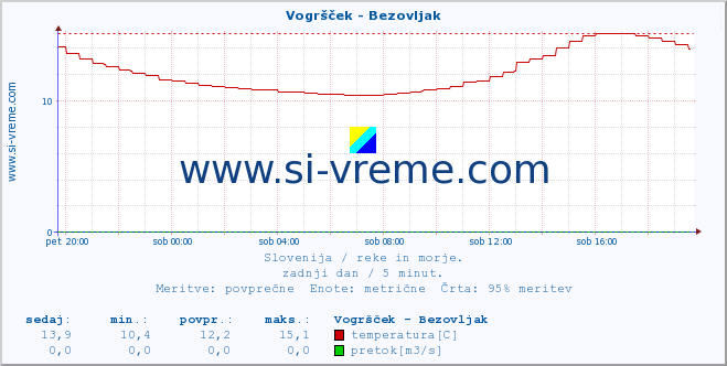 POVPREČJE :: Vogršček - Bezovljak :: temperatura | pretok | višina :: zadnji dan / 5 minut.