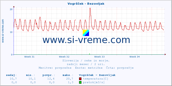 POVPREČJE :: Vogršček - Bezovljak :: temperatura | pretok | višina :: zadnji mesec / 2 uri.