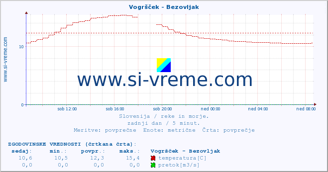 POVPREČJE :: Vogršček - Bezovljak :: temperatura | pretok | višina :: zadnji dan / 5 minut.