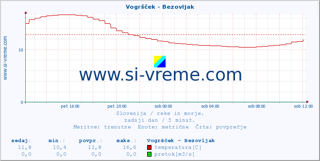 POVPREČJE :: Vogršček - Bezovljak :: temperatura | pretok | višina :: zadnji dan / 5 minut.