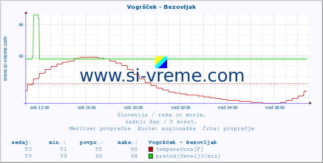 POVPREČJE :: Vogršček - Bezovljak :: temperatura | pretok | višina :: zadnji dan / 5 minut.