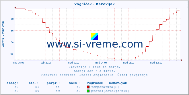 POVPREČJE :: Vogršček - Bezovljak :: temperatura | pretok | višina :: zadnji dan / 5 minut.