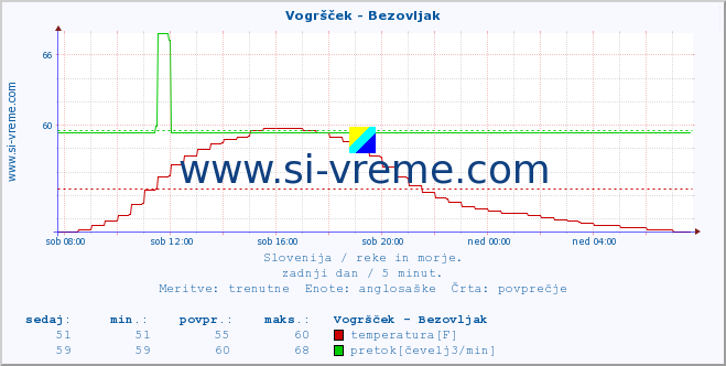 POVPREČJE :: Vogršček - Bezovljak :: temperatura | pretok | višina :: zadnji dan / 5 minut.