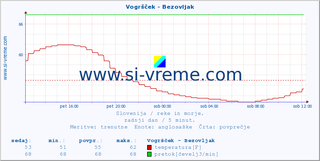 POVPREČJE :: Vogršček - Bezovljak :: temperatura | pretok | višina :: zadnji dan / 5 minut.