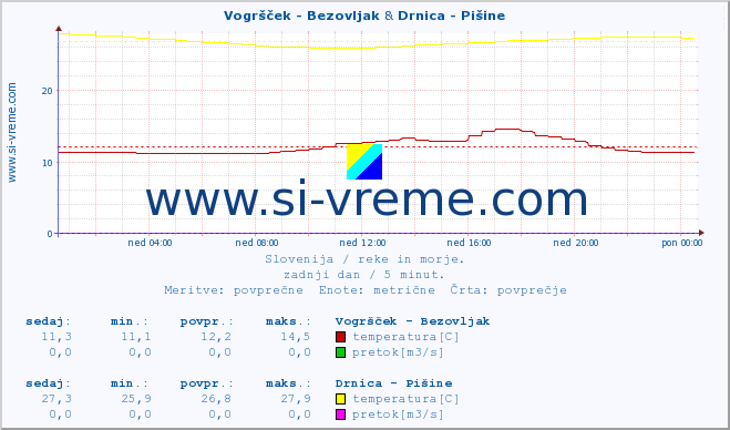 POVPREČJE :: Vogršček - Bezovljak & Drnica - Pišine :: temperatura | pretok | višina :: zadnji dan / 5 minut.