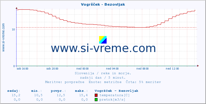 POVPREČJE :: Vogršček - Bezovljak :: temperatura | pretok | višina :: zadnji dan / 5 minut.