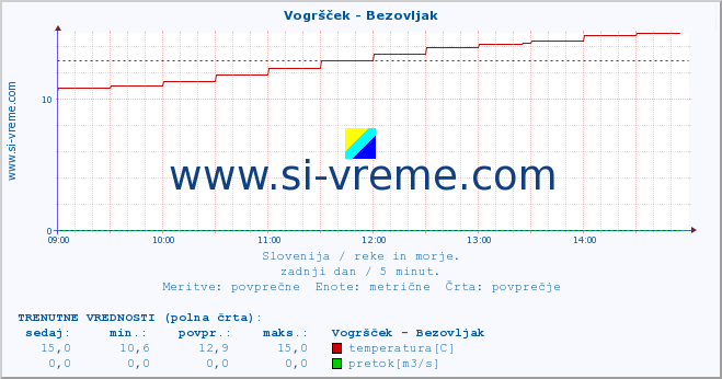 POVPREČJE :: Vogršček - Bezovljak :: temperatura | pretok | višina :: zadnji dan / 5 minut.