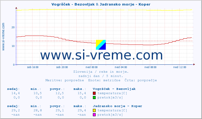 POVPREČJE :: Vogršček - Bezovljak & Jadransko morje - Koper :: temperatura | pretok | višina :: zadnji dan / 5 minut.