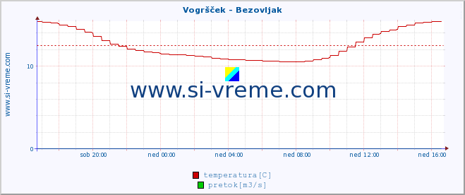 POVPREČJE :: Vogršček - Bezovljak :: temperatura | pretok | višina :: zadnji dan / 5 minut.