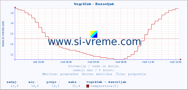 POVPREČJE :: Vogršček - Bezovljak :: temperatura | pretok | višina :: zadnji dan / 5 minut.