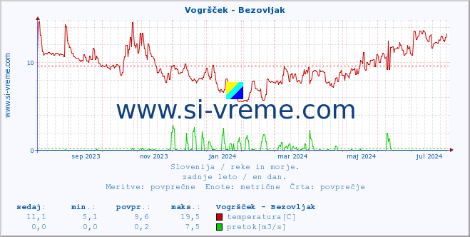 POVPREČJE :: Vogršček - Bezovljak :: temperatura | pretok | višina :: zadnje leto / en dan.