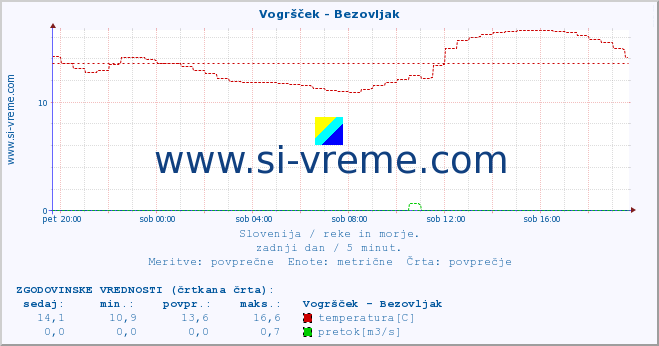 POVPREČJE :: Vogršček - Bezovljak :: temperatura | pretok | višina :: zadnji dan / 5 minut.