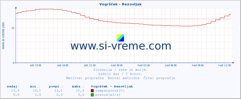 POVPREČJE :: Vogršček - Bezovljak :: temperatura | pretok | višina :: zadnji dan / 5 minut.