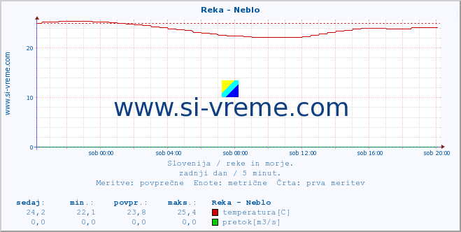 POVPREČJE :: Reka - Neblo :: temperatura | pretok | višina :: zadnji dan / 5 minut.