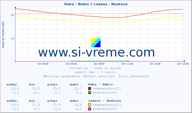 POVPREČJE :: Reka - Neblo & Ledava - Nuskova :: temperatura | pretok | višina :: zadnji dan / 5 minut.