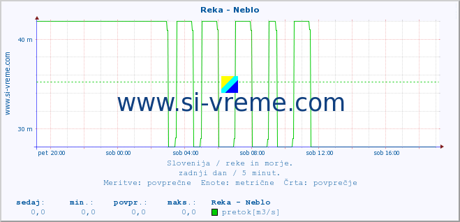 POVPREČJE :: Reka - Neblo :: temperatura | pretok | višina :: zadnji dan / 5 minut.