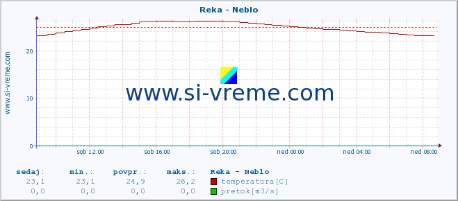 POVPREČJE :: Reka - Neblo :: temperatura | pretok | višina :: zadnji dan / 5 minut.