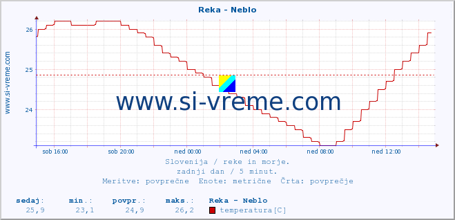 POVPREČJE :: Reka - Neblo :: temperatura | pretok | višina :: zadnji dan / 5 minut.