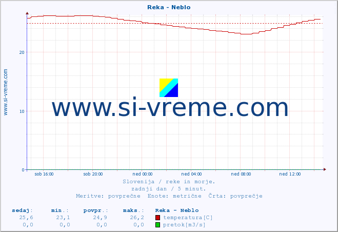 POVPREČJE :: Reka - Neblo :: temperatura | pretok | višina :: zadnji dan / 5 minut.