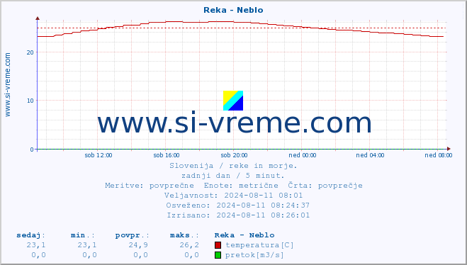 POVPREČJE :: Reka - Neblo :: temperatura | pretok | višina :: zadnji dan / 5 minut.