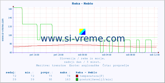 POVPREČJE :: Reka - Neblo :: temperatura | pretok | višina :: zadnji dan / 5 minut.