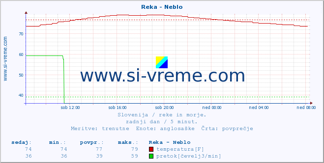 POVPREČJE :: Reka - Neblo :: temperatura | pretok | višina :: zadnji dan / 5 minut.