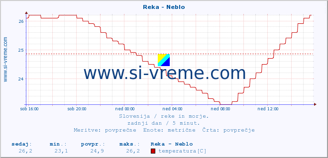 POVPREČJE :: Reka - Neblo :: temperatura | pretok | višina :: zadnji dan / 5 minut.