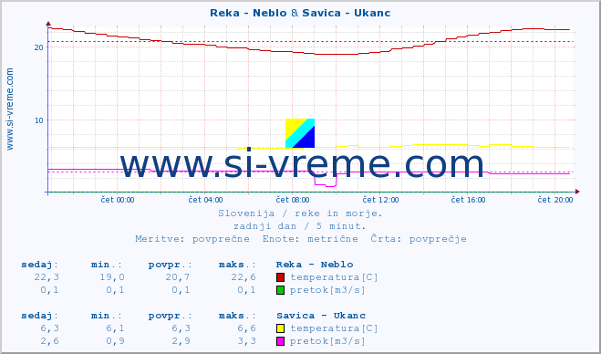 POVPREČJE :: Reka - Neblo & Savica - Ukanc :: temperatura | pretok | višina :: zadnji dan / 5 minut.