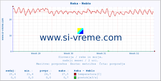 POVPREČJE :: Reka - Neblo :: temperatura | pretok | višina :: zadnji mesec / 2 uri.