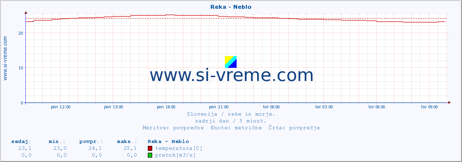 POVPREČJE :: Reka - Neblo :: temperatura | pretok | višina :: zadnji dan / 5 minut.