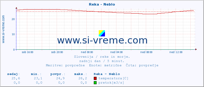 POVPREČJE :: Reka - Neblo :: temperatura | pretok | višina :: zadnji dan / 5 minut.