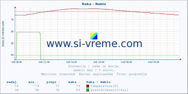 POVPREČJE :: Reka - Neblo :: temperatura | pretok | višina :: zadnji dan / 5 minut.