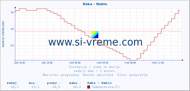 POVPREČJE :: Reka - Neblo :: temperatura | pretok | višina :: zadnji dan / 5 minut.