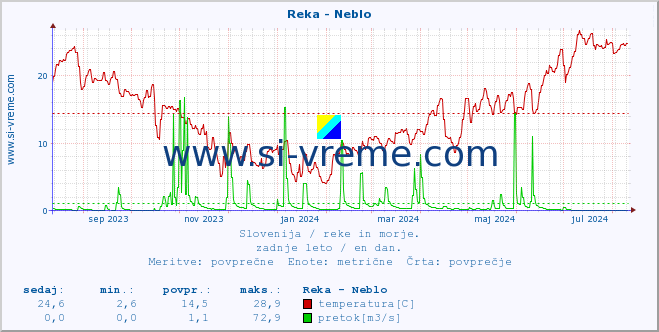 POVPREČJE :: Reka - Neblo :: temperatura | pretok | višina :: zadnje leto / en dan.