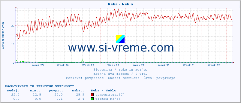 POVPREČJE :: Reka - Neblo :: temperatura | pretok | višina :: zadnja dva meseca / 2 uri.