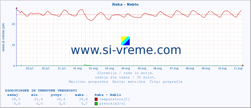 POVPREČJE :: Reka - Neblo :: temperatura | pretok | višina :: zadnja dva tedna / 30 minut.