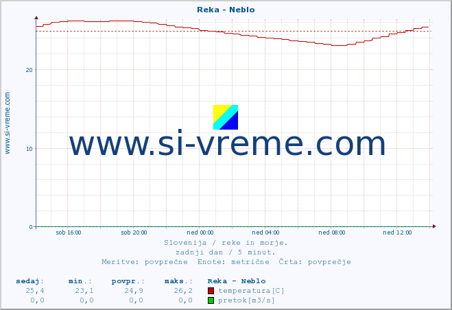 POVPREČJE :: Reka - Neblo :: temperatura | pretok | višina :: zadnji dan / 5 minut.